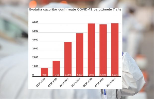 Bilanț COVID: Numărul cazurilor continuă să crească. Primul județ care intră în scenariul galben în valul 5