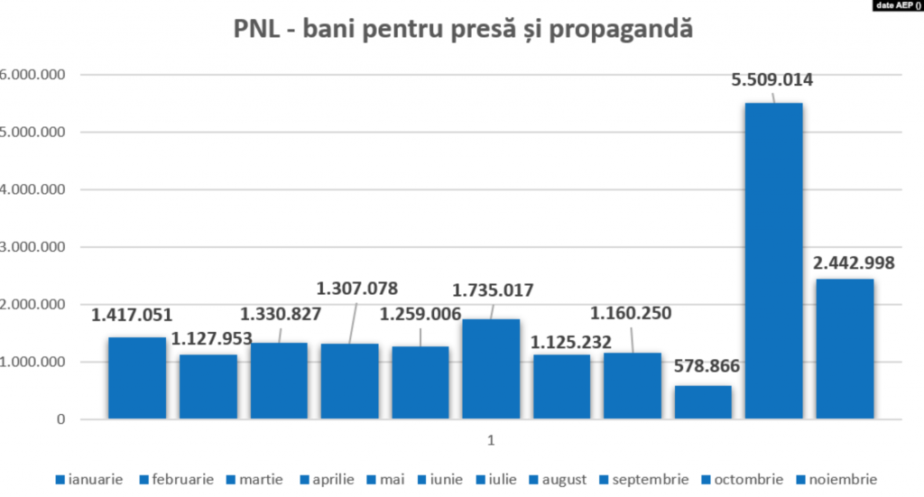 Anchetă Europa Liberă: Sumele plătite de PNL pentru propagandă în presă au explodat după alegerea lui Florin Cîțu
