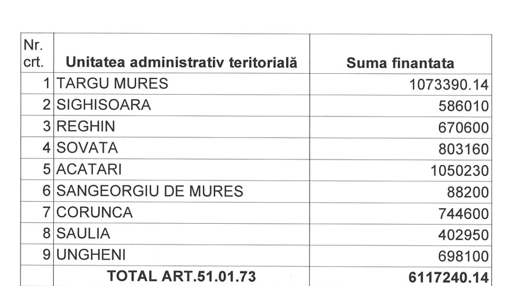 Un primar din Mureș a plătit circa 140.000 de euro firmelor soției și fiicei pentru carantinarea persoanelor afectate de Covid