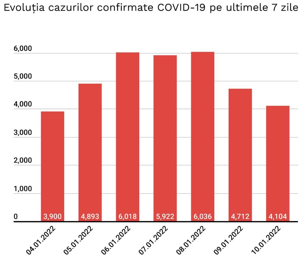 Bilanț COVID: 4.104 cazuri noi de COVID și 16 decese. Crește numărul pacienților de la ATI