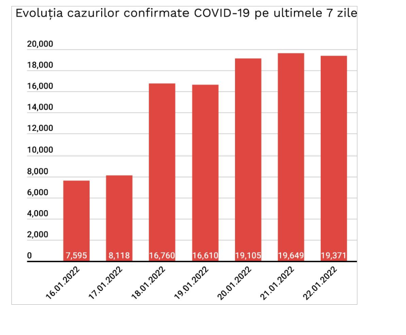 Bilanțul infectărilor cu COVID rămâne ridicat: peste 19.300 de cazuri noi