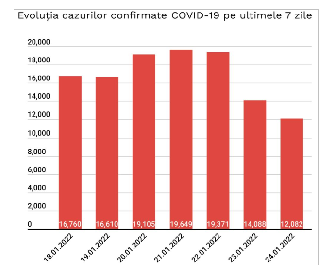 Bilanț COVID: Peste 12.000 de cazuri noi și 41 de decese