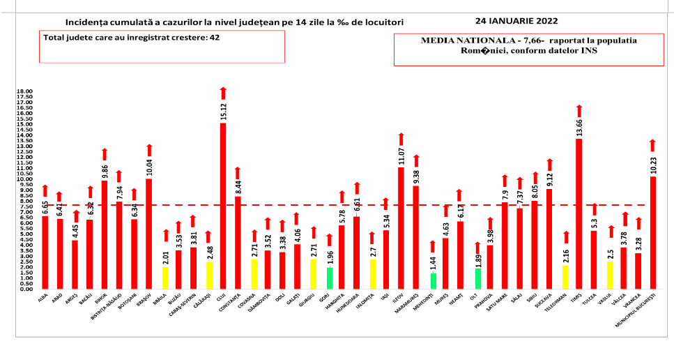 Bilanț COVID: Peste 12.000 de cazuri noi și 41 de decese