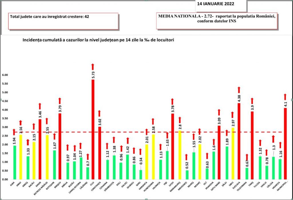 O nouă zi cu aproape 10.000 de noi infectări COVID în România
