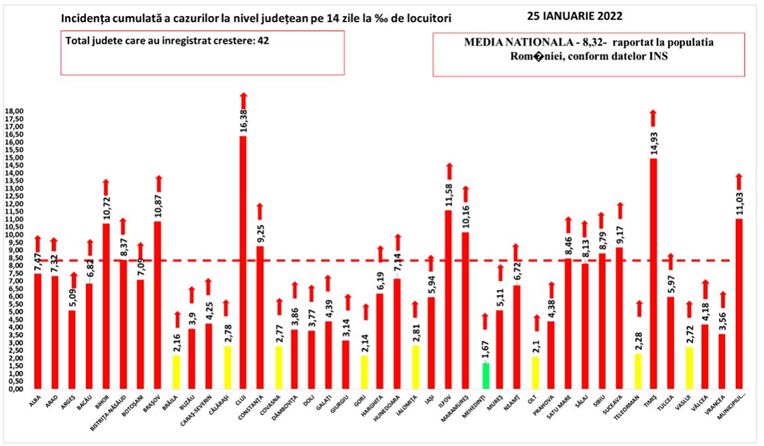 Aproape toată țara e în scenariul roșu. Capitala a înregistrat cele mai multe cazuri noi de COVID