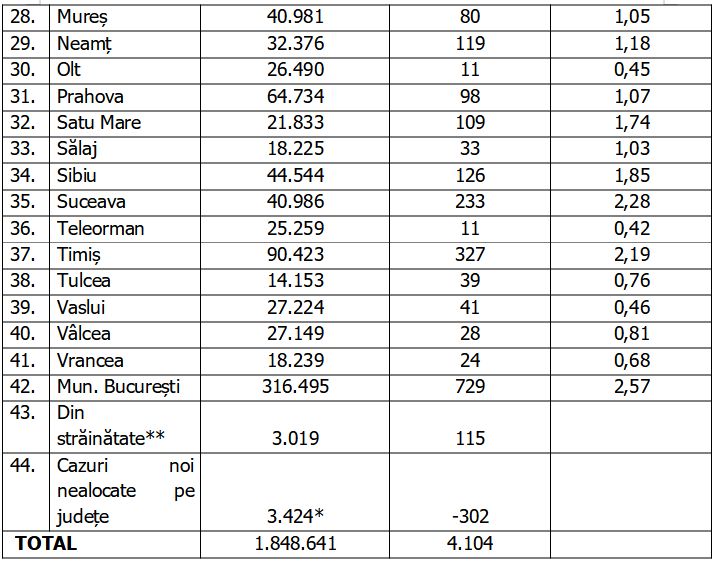 Primul județ care intră în scenariul roșu. Bucureștiul și alte cinci județe sunt în scenariul galben
