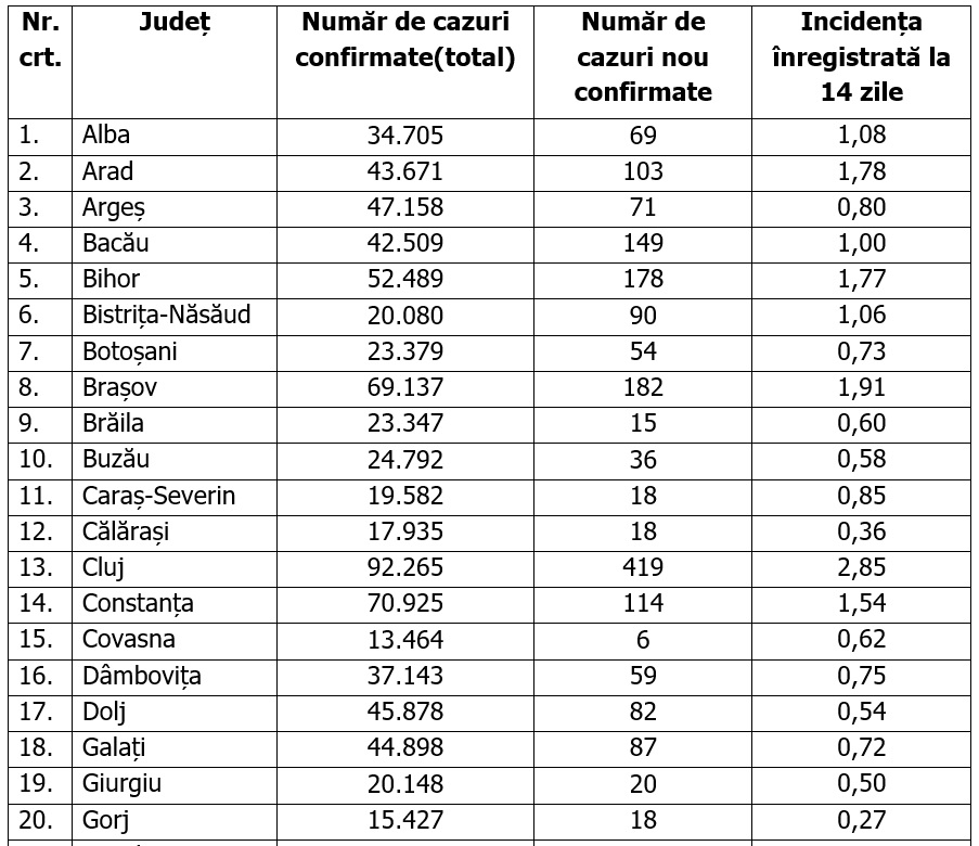 Două judeţe şi Bucureştiul sunt în scenariul galben. Situaţia pe judeţe