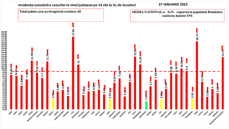 Aproape toate județele sunt în scenariul roșu. București are cele mai multe cazuri noi de COVID-19