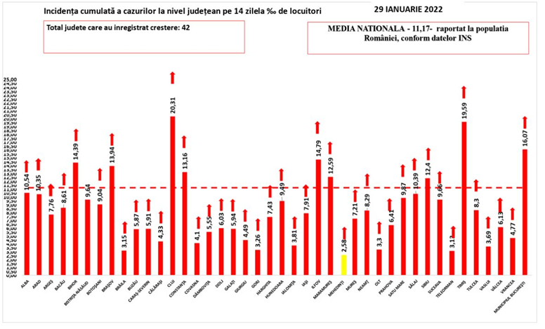 Aproape toată România, în scenariul roșu. Doar un județ mai este galben pe harta incidenței
