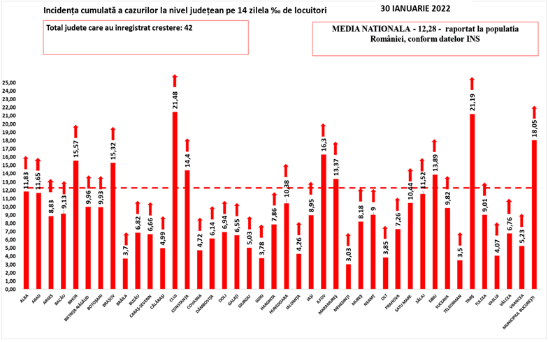 Toată România este în scenariul roșu de COVID. București a raportat din nou cele mai multe cazuri noi