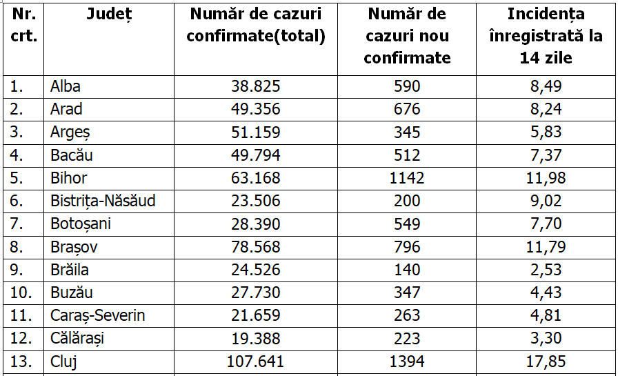 Aproape toate județele sunt în scenariul roșu. București are cele mai multe cazuri noi de COVID-19