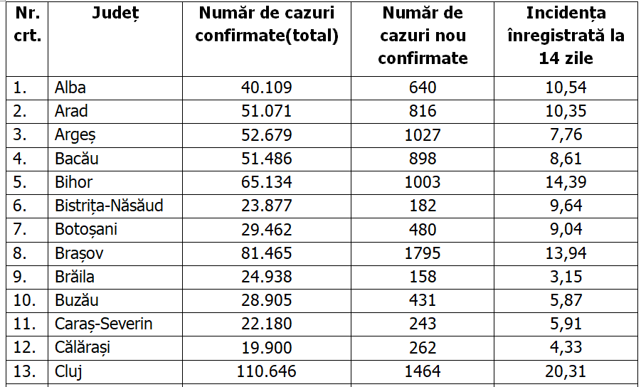 Aproape toată România, în scenariul roșu. Doar un județ mai este galben pe harta incidenței