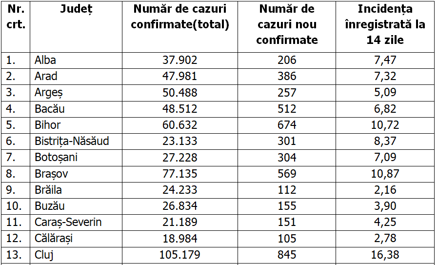 Aproape toată țara e în scenariul roșu. Capitala a înregistrat cele mai multe cazuri noi de COVID