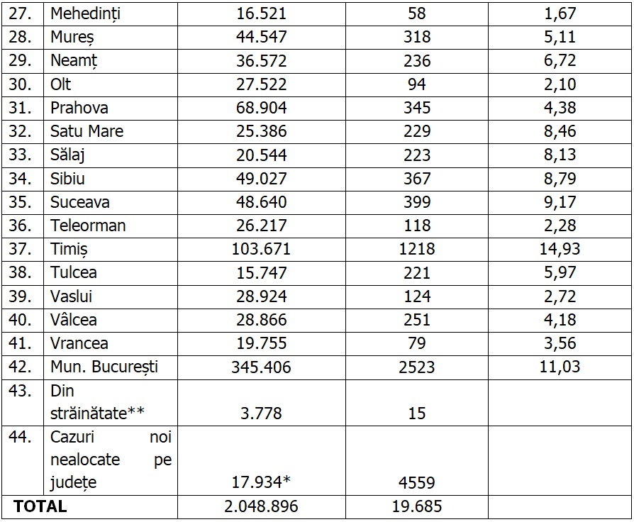 Aproape toată țara e în scenariul roșu. Capitala a înregistrat cele mai multe cazuri noi de COVID