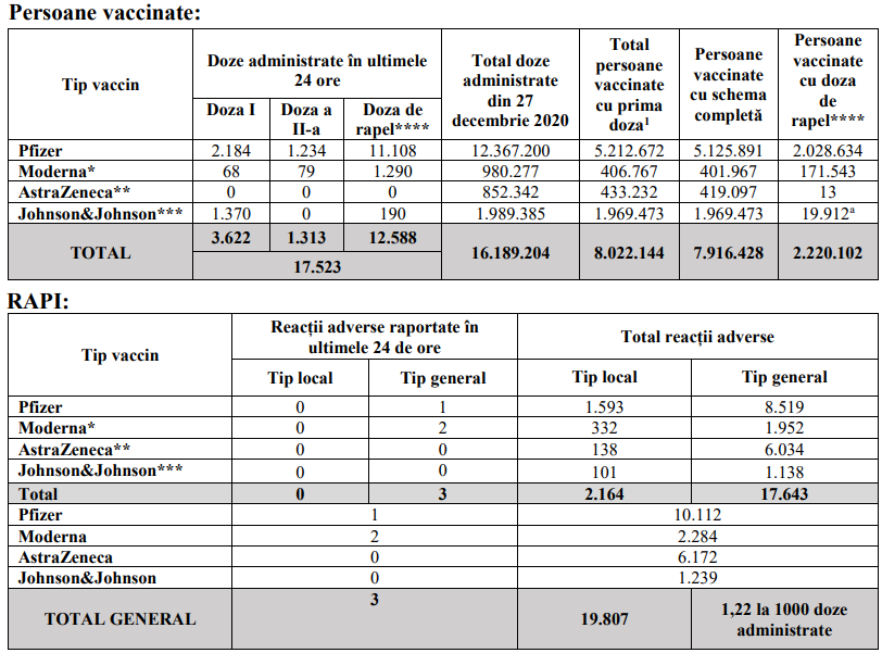 Doar 17.523 de persoane s-au vaccinat anti-COVID în ultimele 24 de ore, dintre care peste 12.500 cu doza a treia