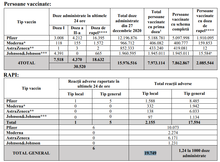 Bilanțul vaccinări anti-COVID, în scădere. Circa 30.500 de persoane imunizate, dintre care 7.518 cu prima doză