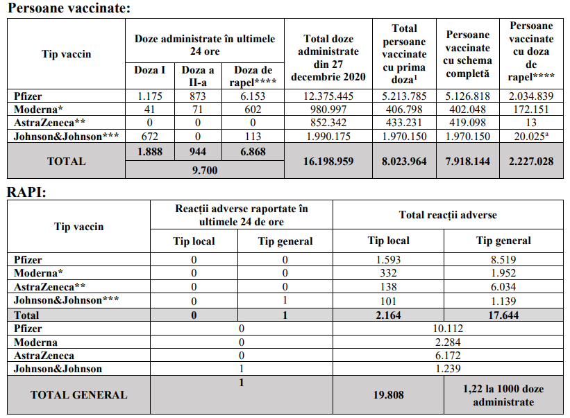 Doar 9.700 de persoane s-au vaccinat anti-COVID în ultimele 24 de ore. Mai puțin de 1.900 s-au imunizat cu prima doză