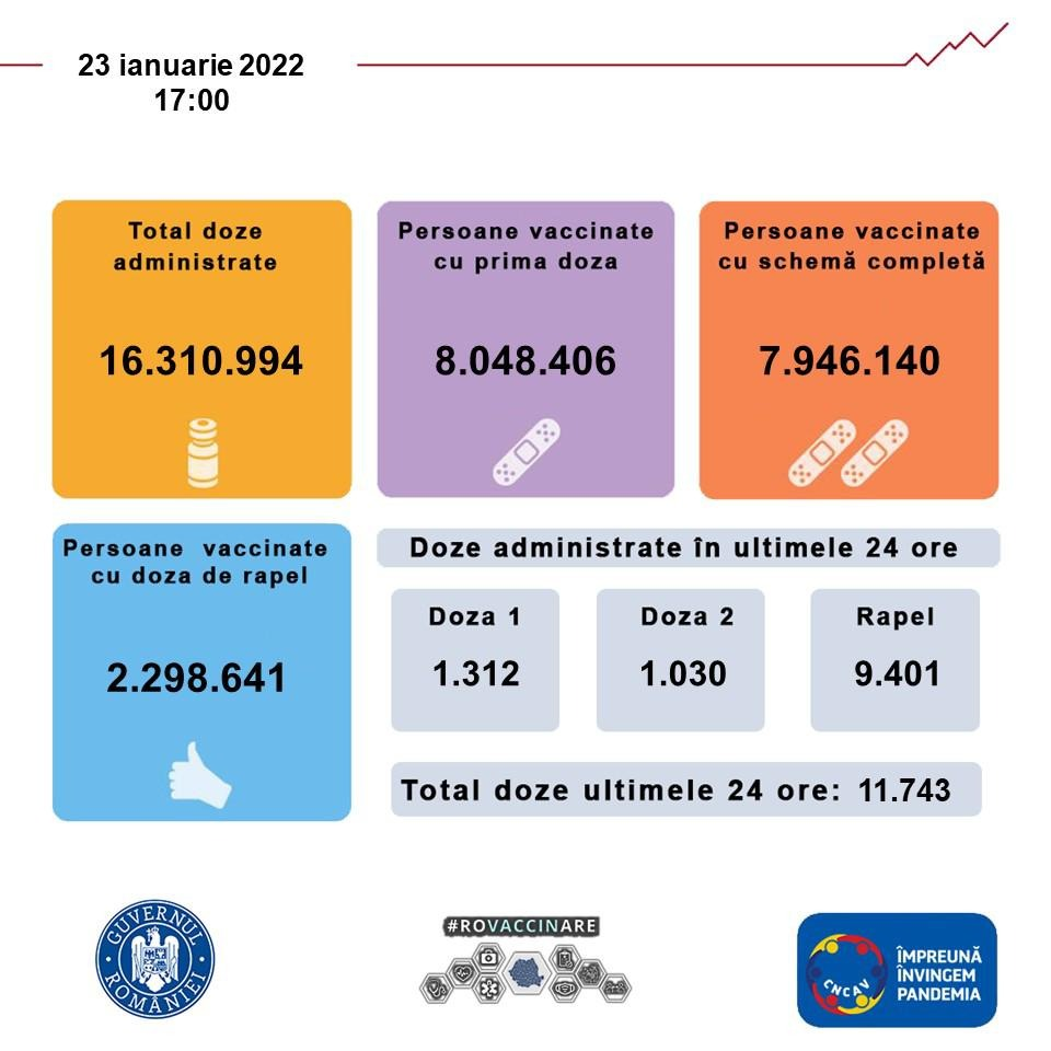 Puțin peste 1.300 de persoane au fost vaccinate anti-COVID cu prima doză în ultimele 24 de ore