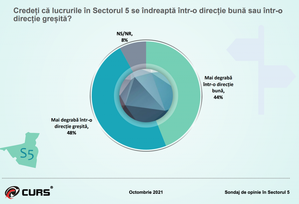 Ce ne spun sondajele comandate de Primăria Sectorului 5 despre încrederea cetățenilor în echipa Piedone: 48% cred că direcția este greșită