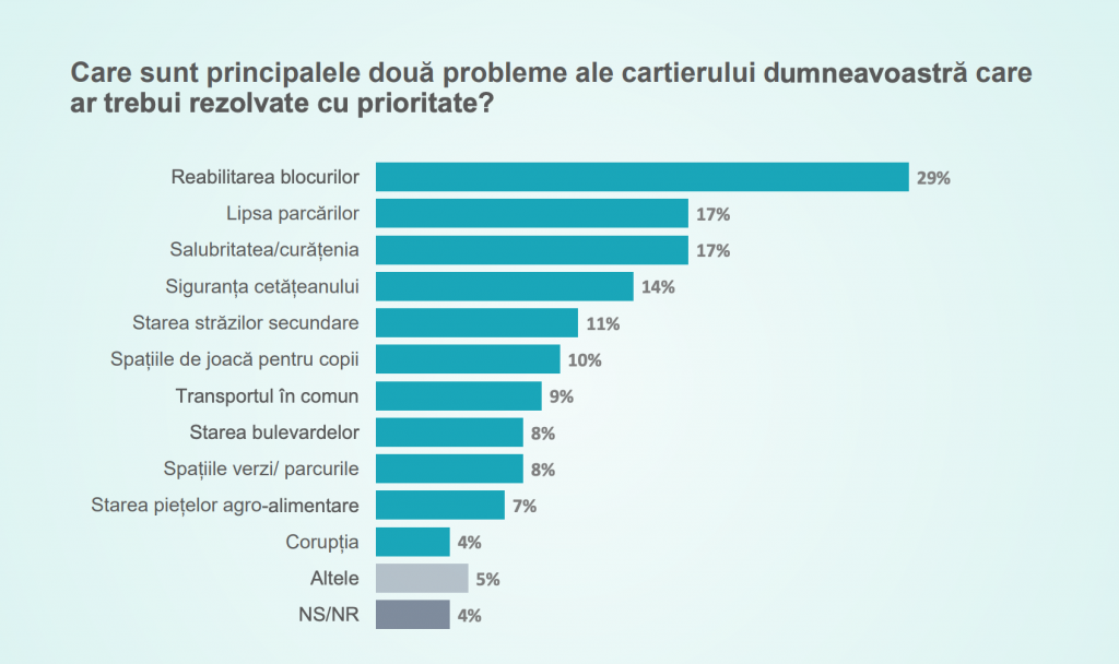 Ce ne spun sondajele comandate de Primăria Sectorului 5 despre încrederea cetățenilor în echipa Piedone: 48% cred că direcția este greșită
