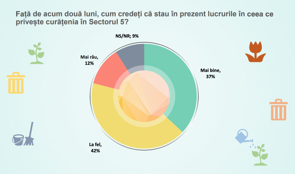 Ce ne spun sondajele comandate de Primăria Sectorului 5 despre încrederea cetățenilor în echipa Piedone: 48% cred că direcția este greșită