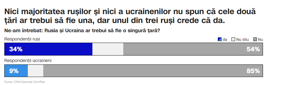 Sondaj CNN. Unul din doi ruşi susţine varianta războiului cu scopul de a împiedica aderarea Ucrainei la NATO