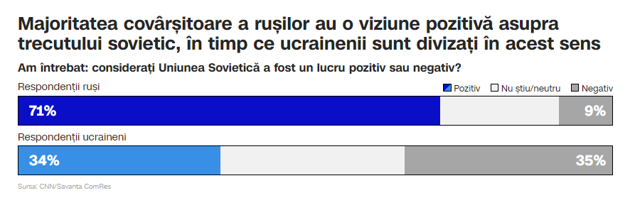 Sondaj CNN. Unul din doi ruşi susţine varianta războiului cu scopul de a împiedica aderarea Ucrainei la NATO