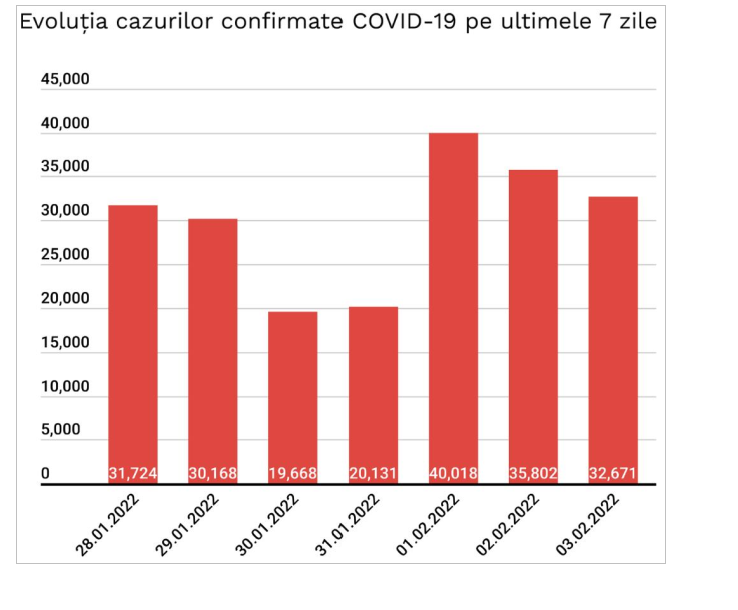 Bilanț COVID: 32.671 de cazuri noi și 111 decese. Un bebeluș de o lună, printre victime