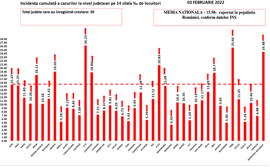 Bilanț COVID: 32.671 de cazuri noi și 111 decese. Un bebeluș de o lună, printre victime