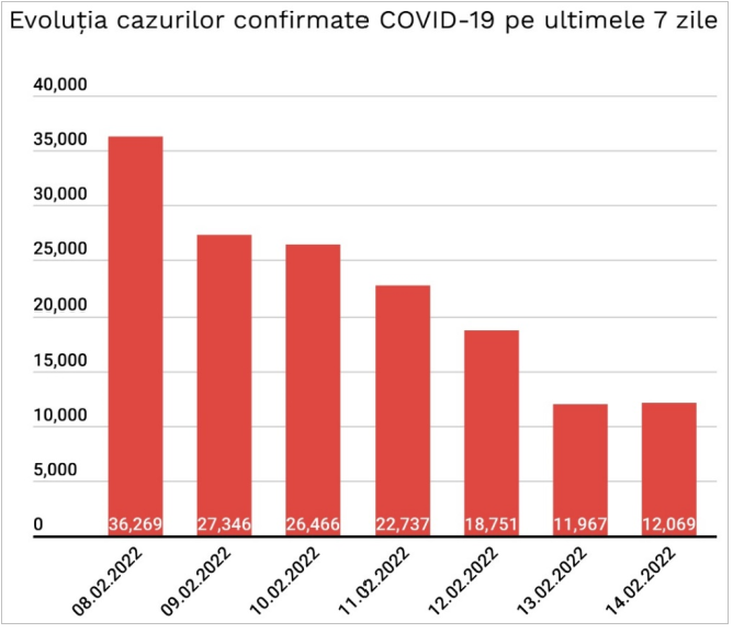 Bilanț COVID: puțin peste 12.000 de cazuri noi. Numărul deceselor, în scădere