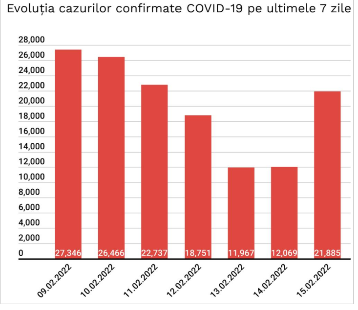 Aproape 22.000 de noi cazuri de COVID și 204 decese, anunțate azi