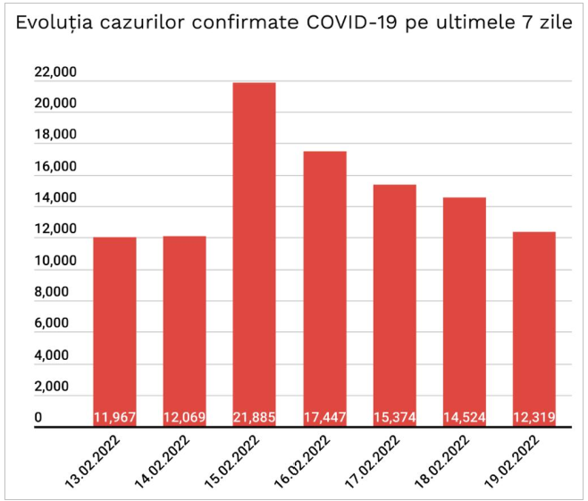 Bilanț COVID: Peste 12.300 de noi cazuri și 146 de decese
