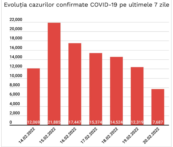 Bilanț COVID: 7.687 de cazuri noi, prima oară în ultima lună când numărul infectărilor e sub 10.000