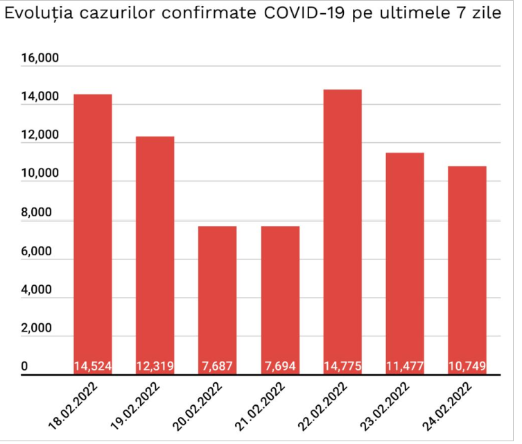 Bilanț COVID: 10.749 de cazuri noi și 105 decese, în ultimele 24 de ore