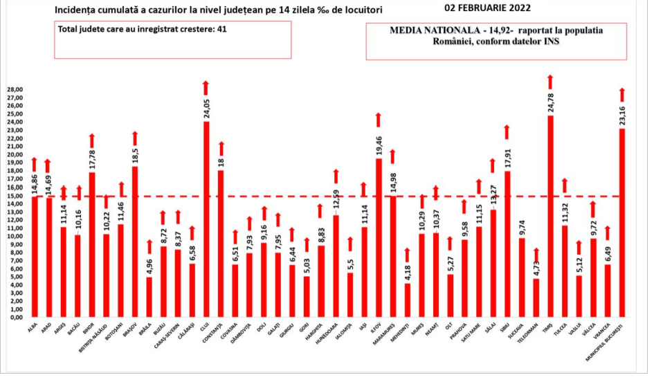 Bilanț COVID: Peste 35.000 de cazuri noi și 120 decese. Numărul pacienților internați, cu 457 mai mare față de ieri