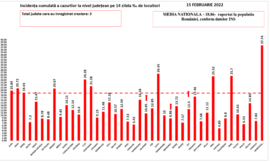 Aproape 22.000 de noi cazuri de COVID și 204 decese, anunțate azi