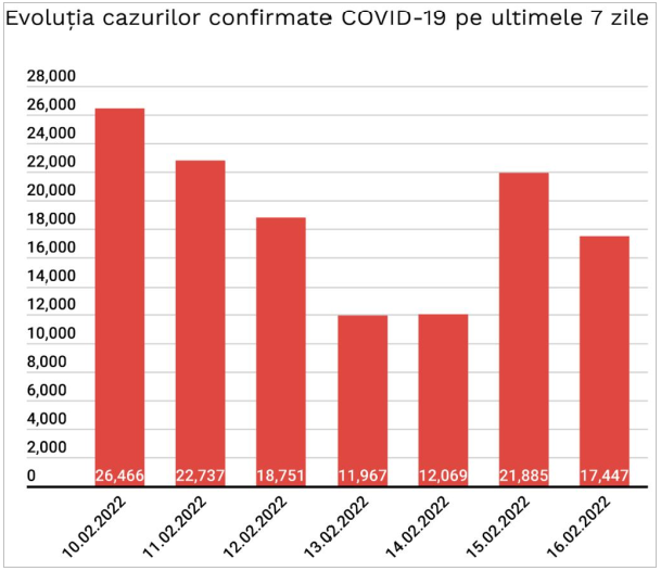 Peste 17.000 de noi infectări și 171 de decese COVID în ultimele 24 de ore în România