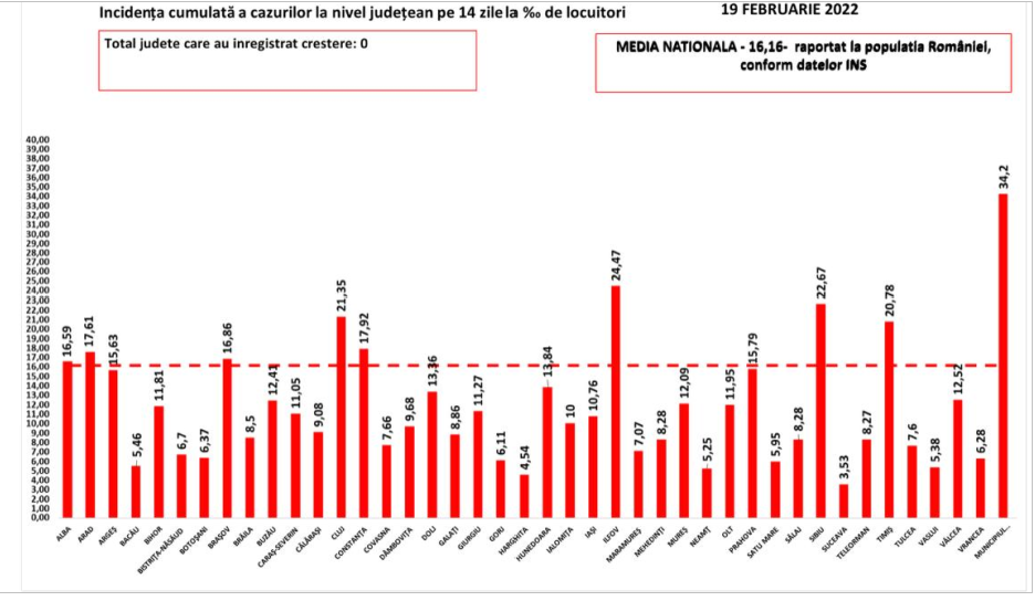 Bilanț COVID: Peste 12.300 de noi cazuri și 146 de decese