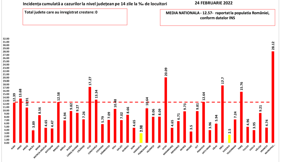 Bilanț COVID: 10.749 de cazuri noi și 105 decese, în ultimele 24 de ore