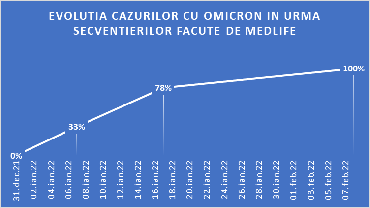 Omicron a înlocuit Delta în România, arată secvențierile unui laborator privat. Când s-ar putea încheia valul 5 al pandemiei