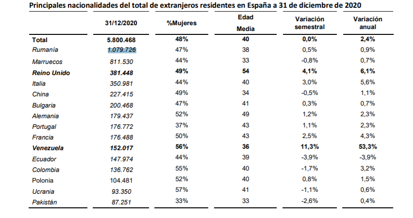 Câți români mai sunt în Spania? Autoritățile iberice oferă cifre diferite despre mărimea diasporei românești