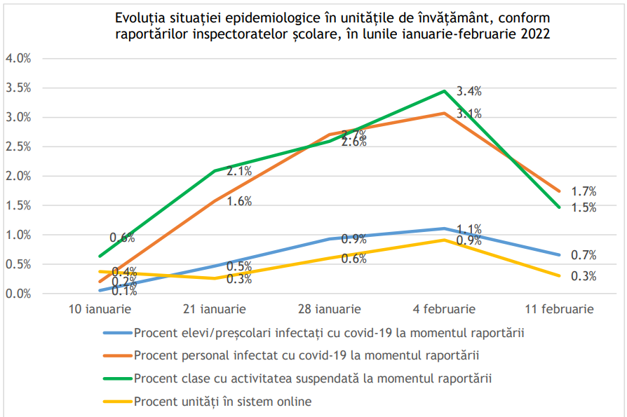 GRAFIC. Numărul cazurilor COVID din școli, în scădere, anunță Ministerul Educației