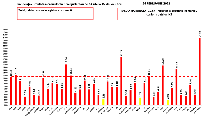 Bilanț COVID: 7.191 de cazuri noi și 101 decese, în ultimele 24 de ore