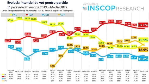 SONDAJ. Războiul din Ucraina topește din procentele AUR și ridică PNL