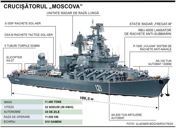 Ce arme avea crucișătorul scufundat Moskva și de ce rușii au mințit până în ultimul moment că nu are nici o stricăciune decisivă?