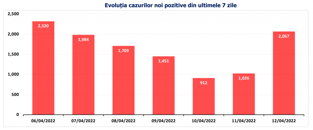 Bilanț COVID: Peste 2.000 de cazuri noi și 34 decese, în ultimele 24 de ore