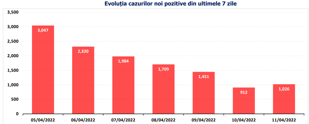 Bilanţ COVID: Peste 1.000 de cazuri noi și 3 decese, în ultimele 24 de ore