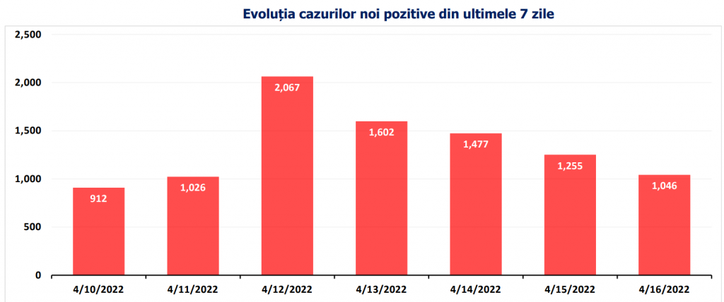 Bilanț COVID. Peste 1.000 de cazuri noi și 21 decese, anunțate azi