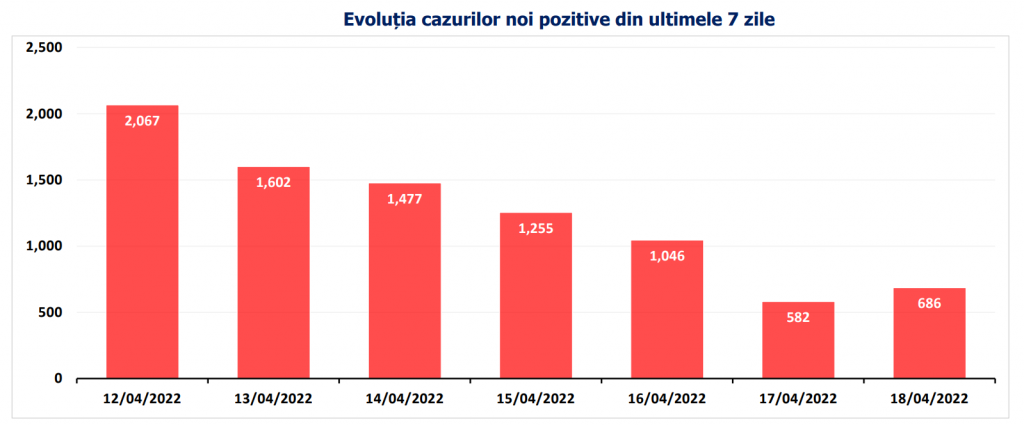 Bilanţ COVID: Aproape 700 de cazuri noi şi 3 decese, anunţate în ultimele 24 de ore