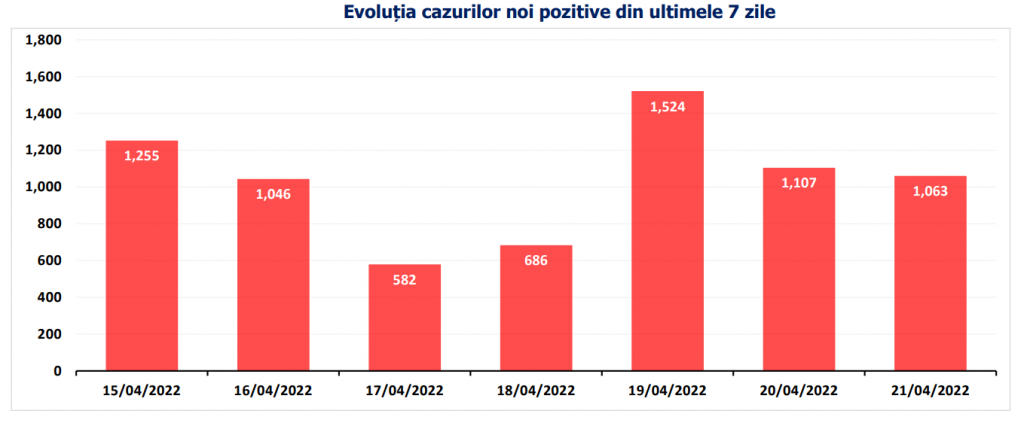 Bilanț COVID: Puțin peste 1.000 de cazuri noi și 19 decese, anunțate azi